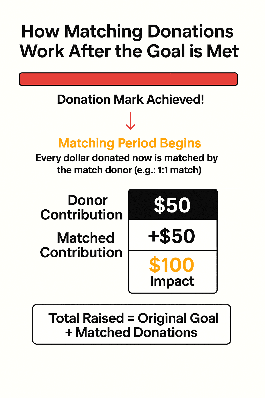 Match Donor Infographic